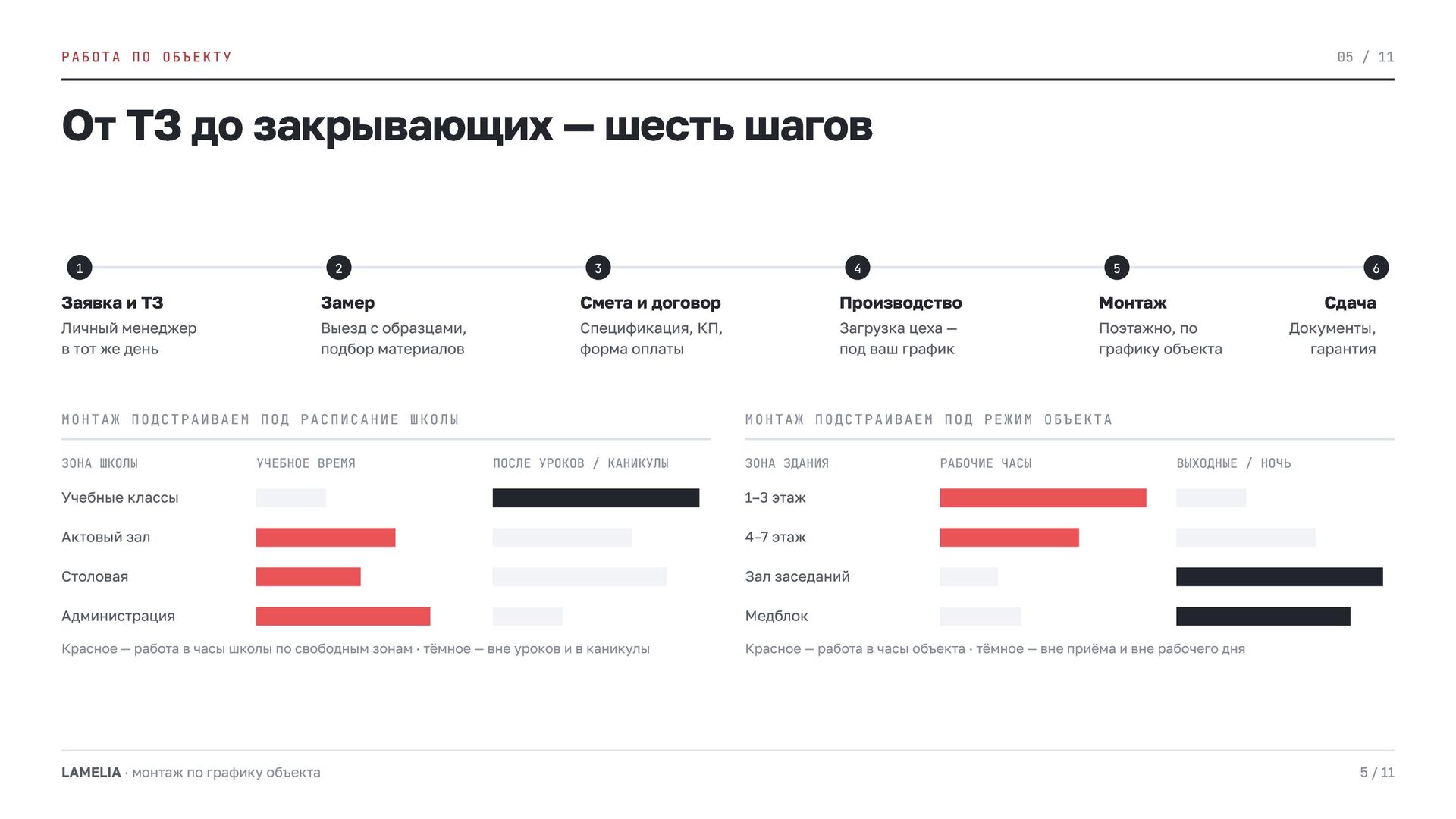 Слайд 5 презентации LAMELIA — От ТЗ до закрывающих — шесть шагов